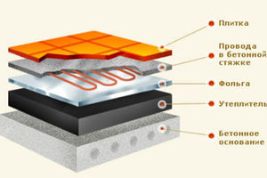 Утепление бетонного пола
