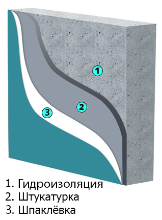 Гидроизоляция гипсовым. Штукатурная гидроизоляция. Штукатурная гидроизоляция стен. Гидроизоляционная штукатурка. Штукатурка по гидроизоляции рулонной.