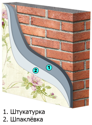Выравнивание стен под обои в сухих помещениях