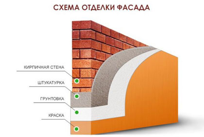 Чем покрасить фасад по штукатурке